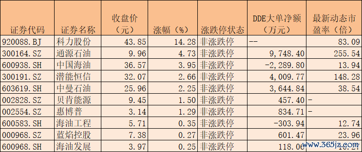 6月8日飞腾的油气开采及劳动板块个股 数据开端：同花顺 制表：楚丽君