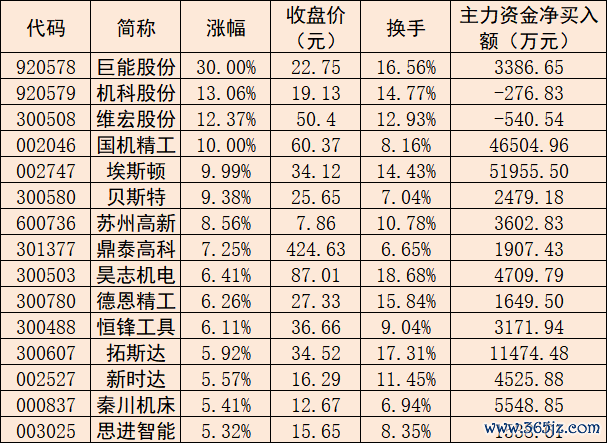 数据起原：同花顺 制表：任世碧
